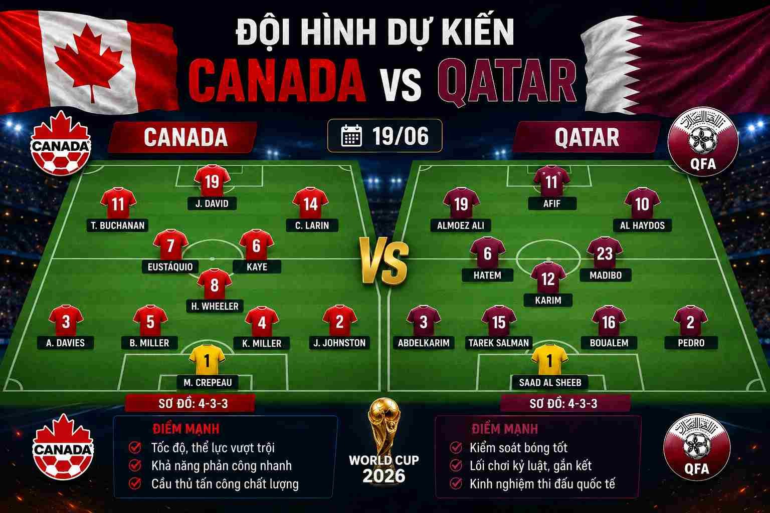 Đội hình dự kiến Canada vs Qatar ngày 19/06